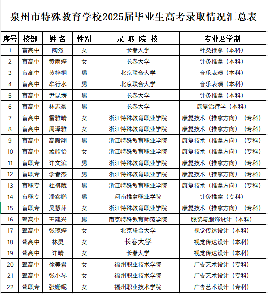 喜报：我校2025年高考再创佳绩！